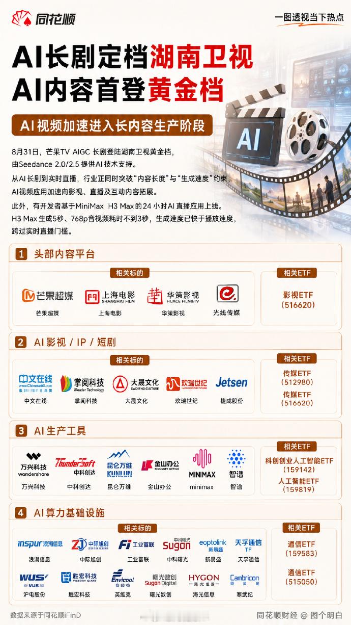 AI内容首次登录电视黄金档，说明现在越来越被人认可，关注度越来越高~！ ​​​