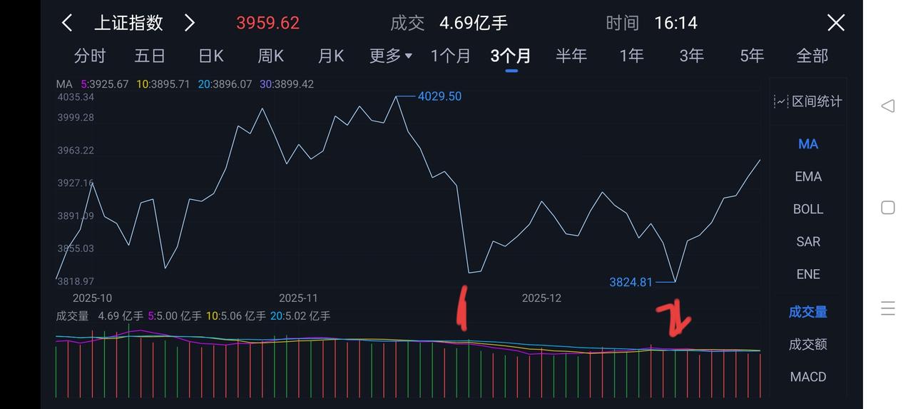 今年丁亥戊子两个月看跌，就是那两个大坑，戊子月更低点。都已经成为过去式。之后己丑