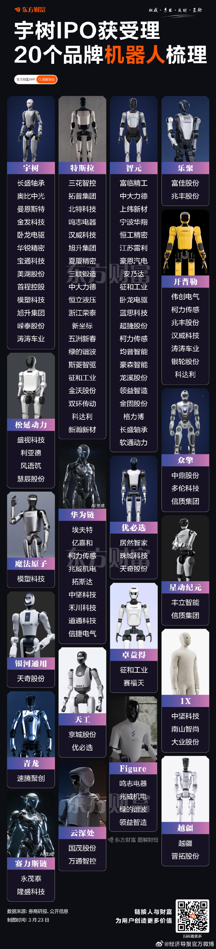 【宇树科技带动 ！20家人形机器人概念股梳理 】宇树机器人板块3月23日逆市走强