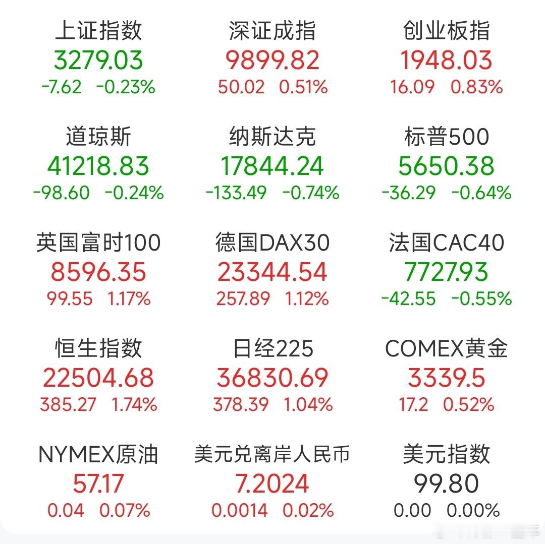 A股 前一交易日，全球主要市场指数情况 ​​​
