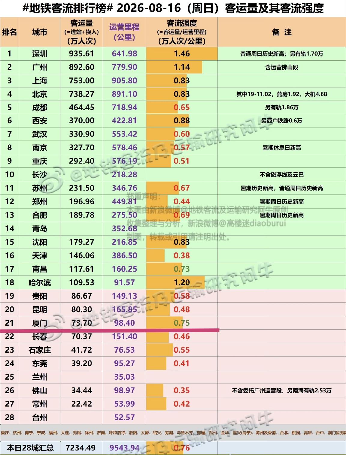 【8月16日（周日），厦门地铁客流73.70万人次，排全国21位】

我们一起看