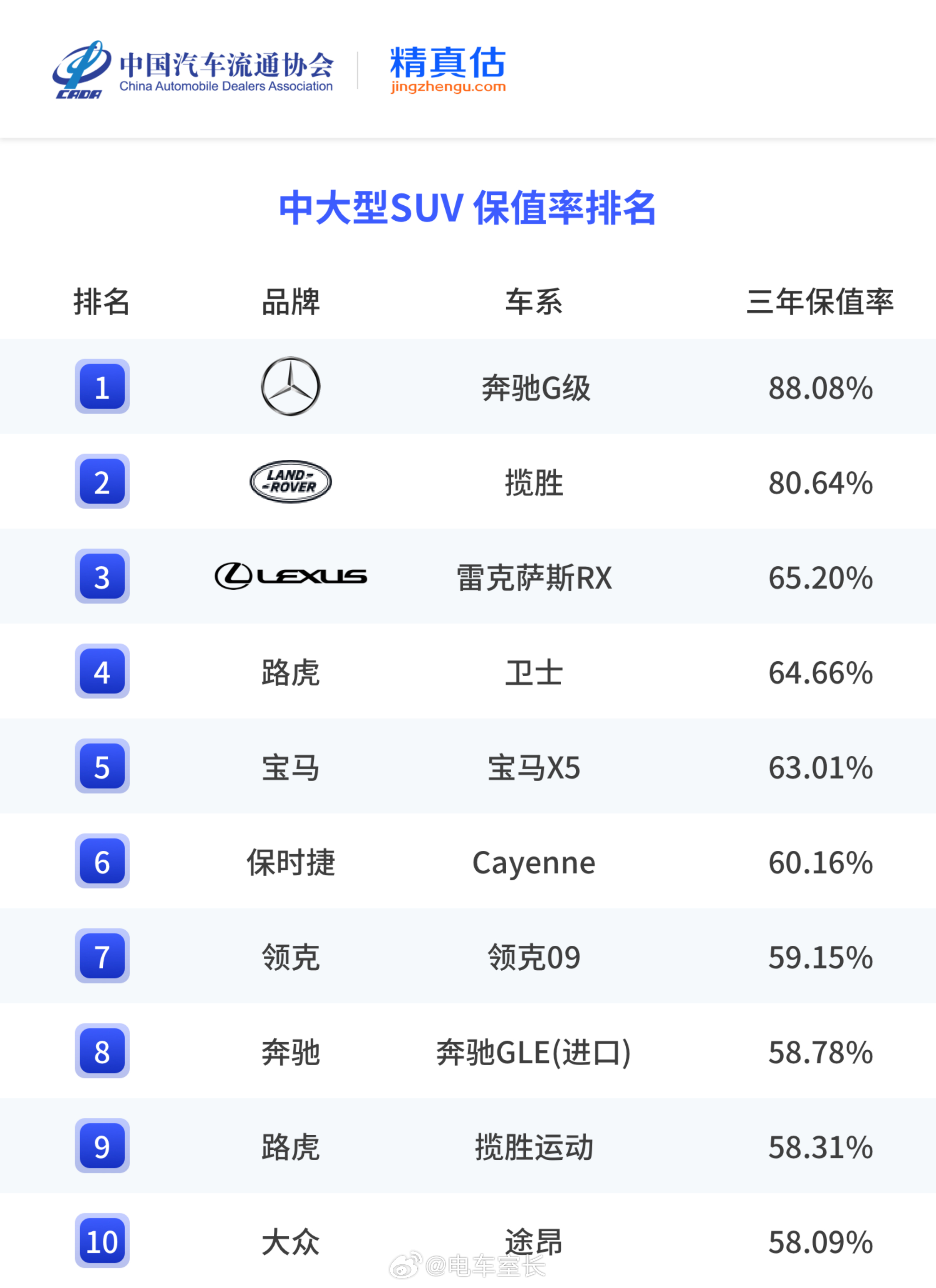 中大型SUV三年保值率排名，大G真的是神，三年还有88% 