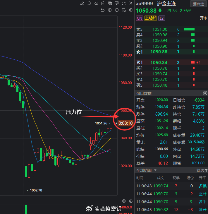 关注黄金反弹压力位1050-1060之间滞涨可考虑布局空！喜欢我交易节奏的朋友评