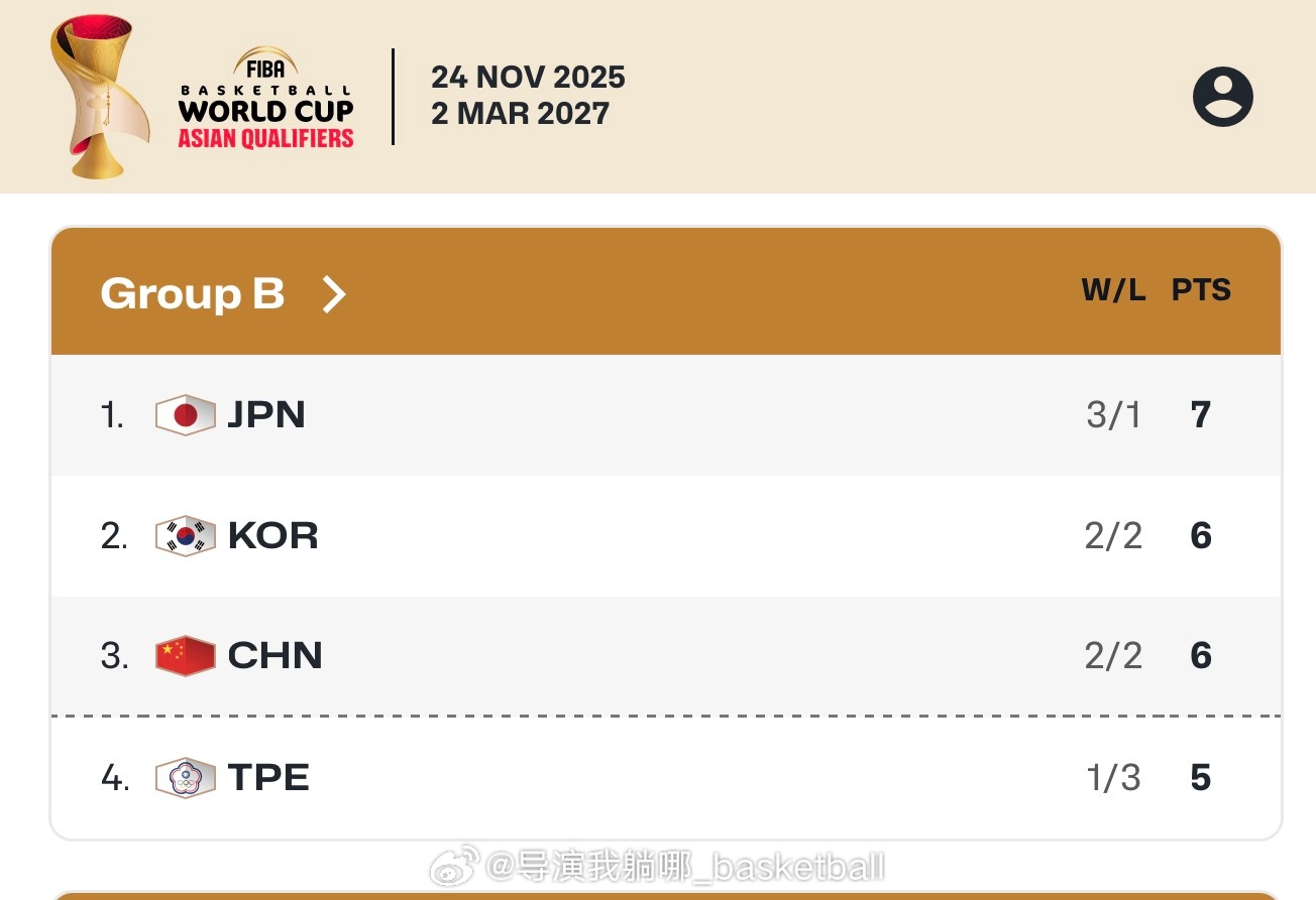 到现在也没有想明白中国男篮是怎么连续输给韩国两场的，难道是怕这个世预赛提前没有悬