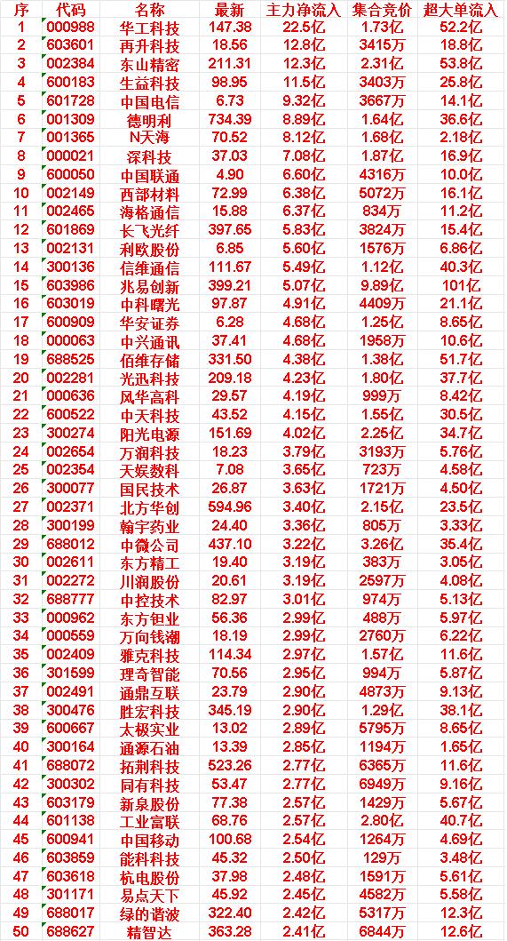 5月18日尾盘30分钟，主力资金“买入的”50名单一览！

华工科技：主力净流入