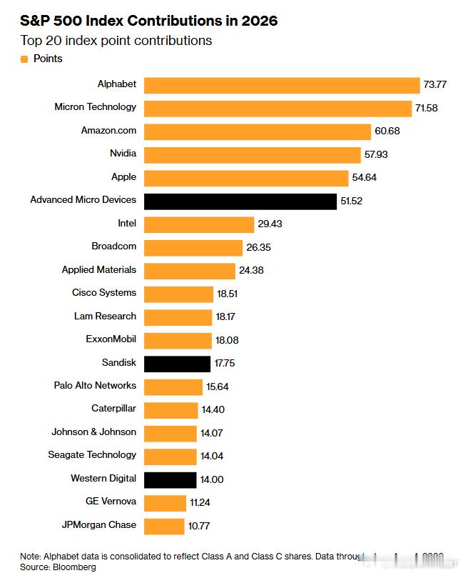 Bloomberg: Top contributors to the SPX t