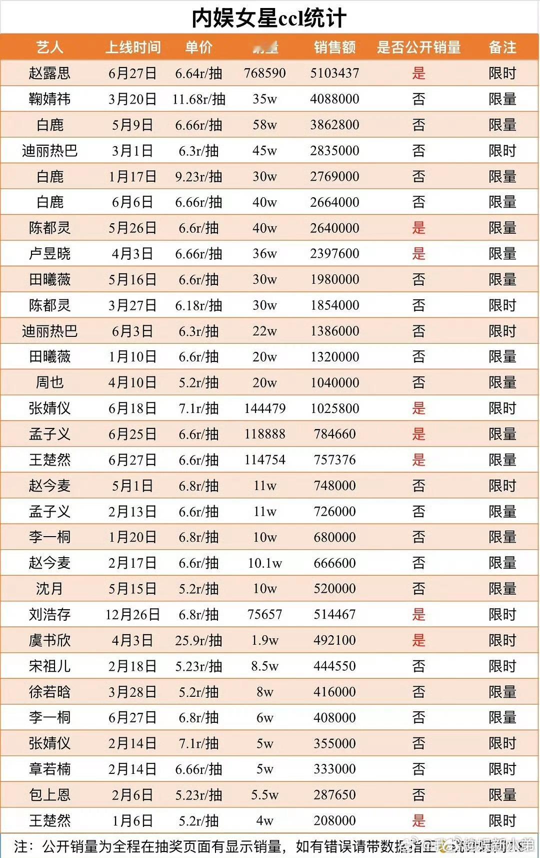 内娱ccl表格来了，女明星:赵露思第一☝🏻 