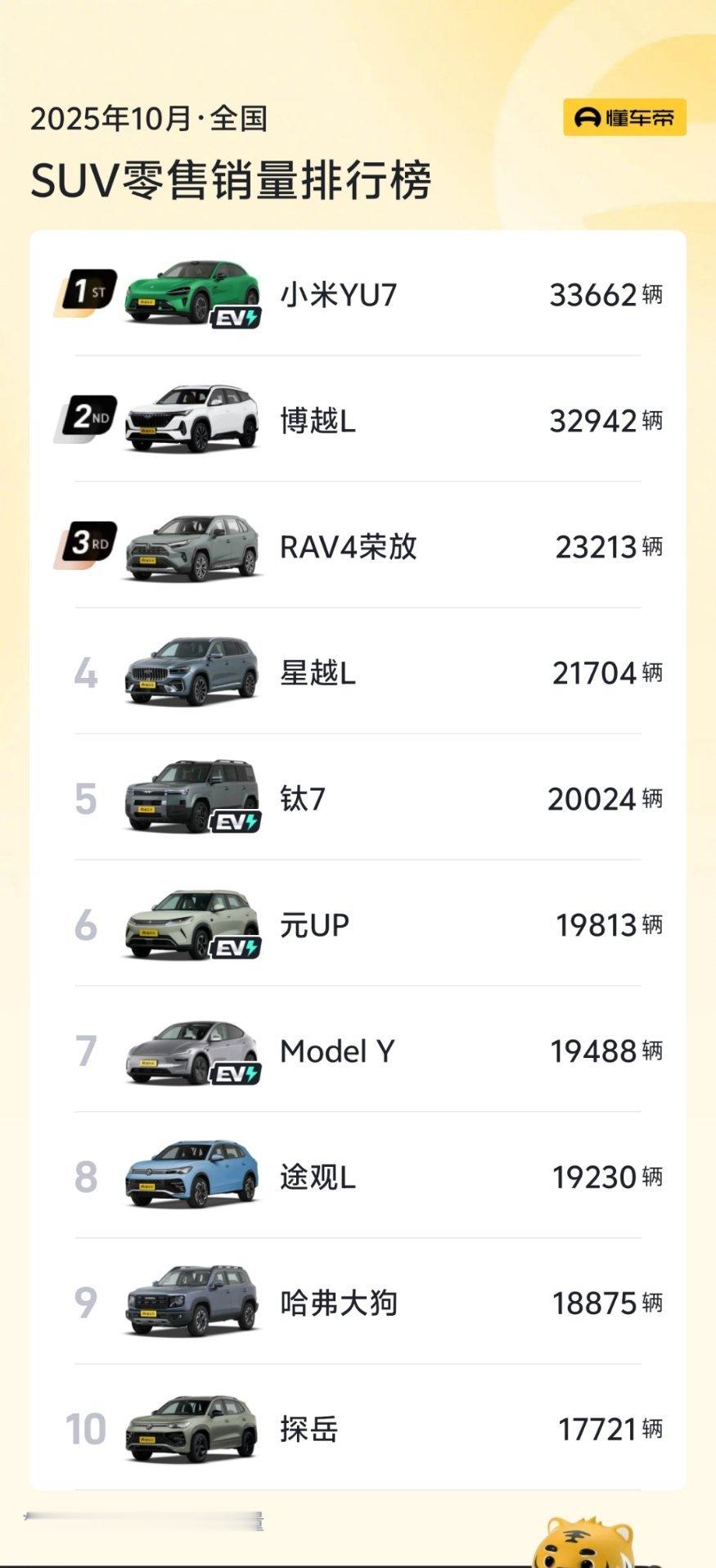 小米汽车10月零售销量48654辆确实很强，最近路上小米YU7 看到的也确实越来