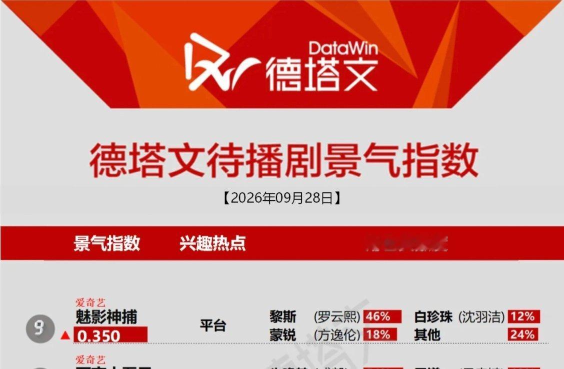 从7月29日的景气第20到9月28日的景气第9，只需要两条物料视频，期待罗云熙《