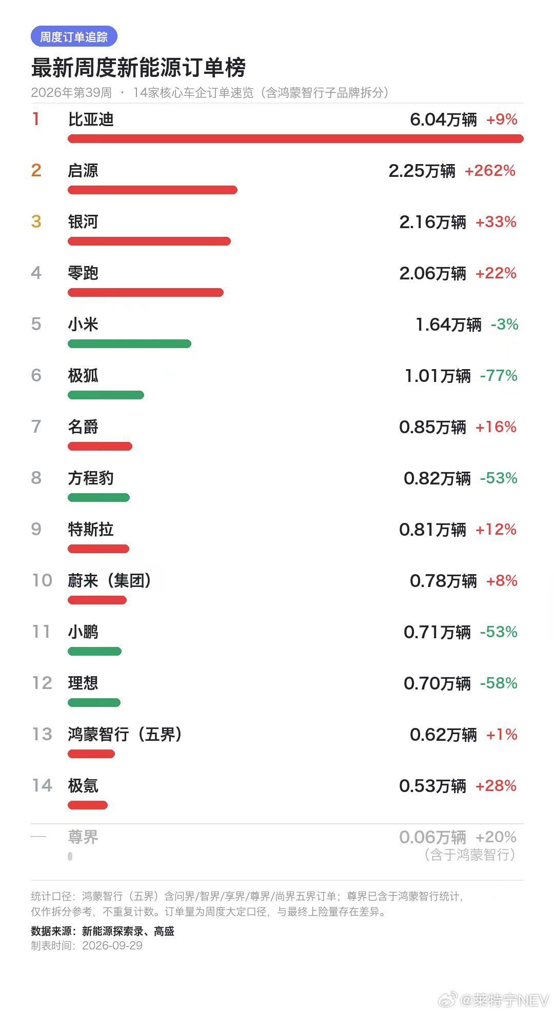 有车企的朋友说这个数据还挺准的。[喵喵](当然并不是所有的主机厂数据都准)。 ​