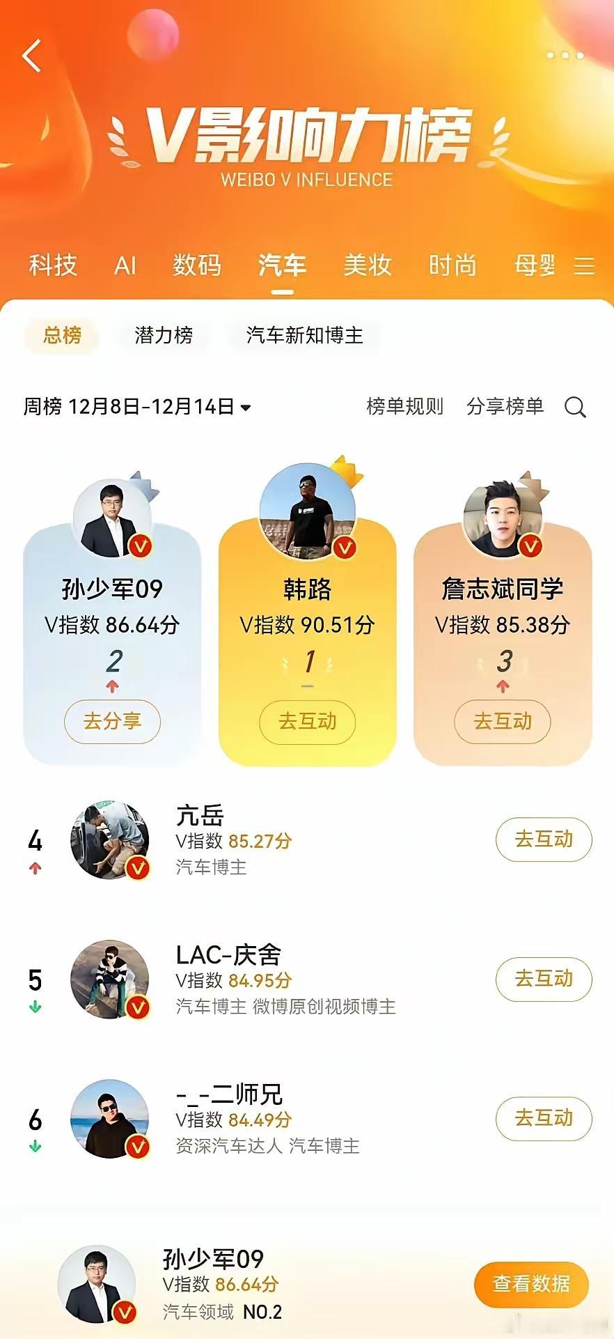 陈震在车圈中的影响力为第一。
韩路在车圈中的影响力为第二。
孙少军在车圈中的影响