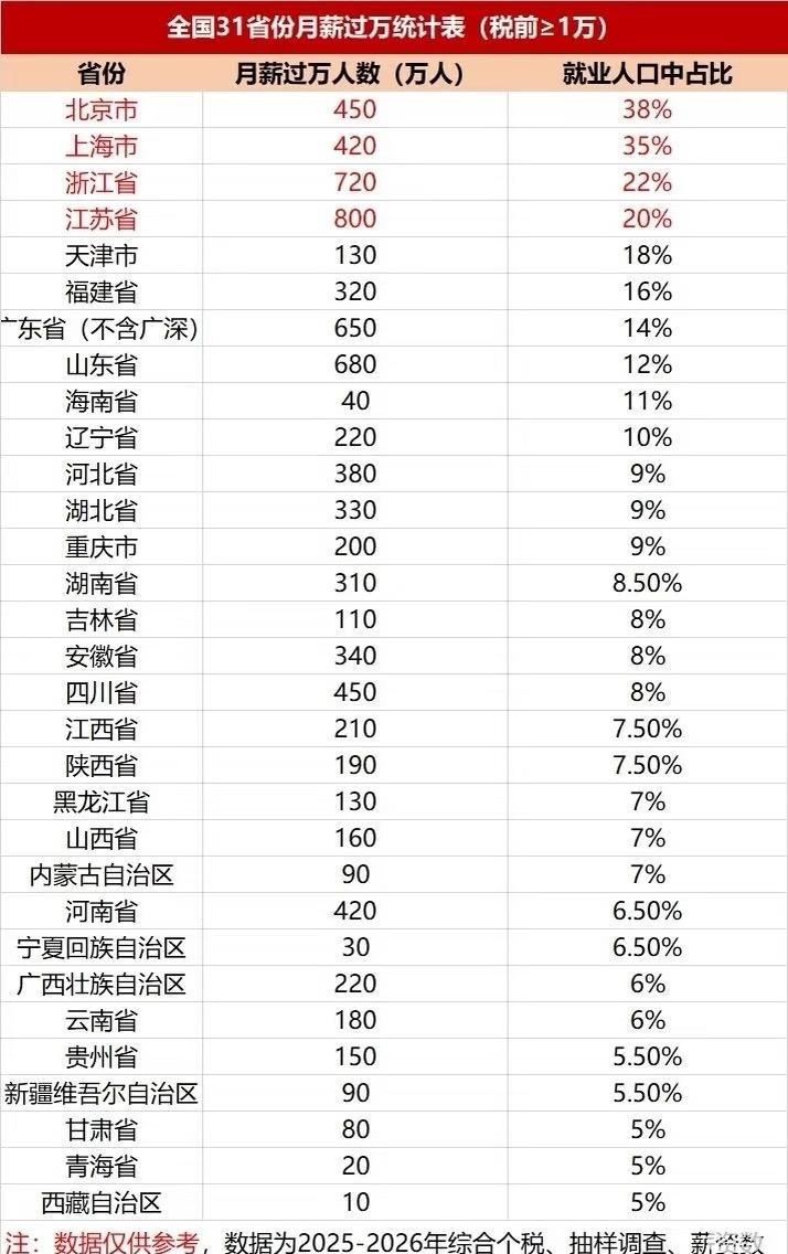 从表中看出，8000万左右的人口月薪过万，占总人口6%左右。我感觉好多收入高的人