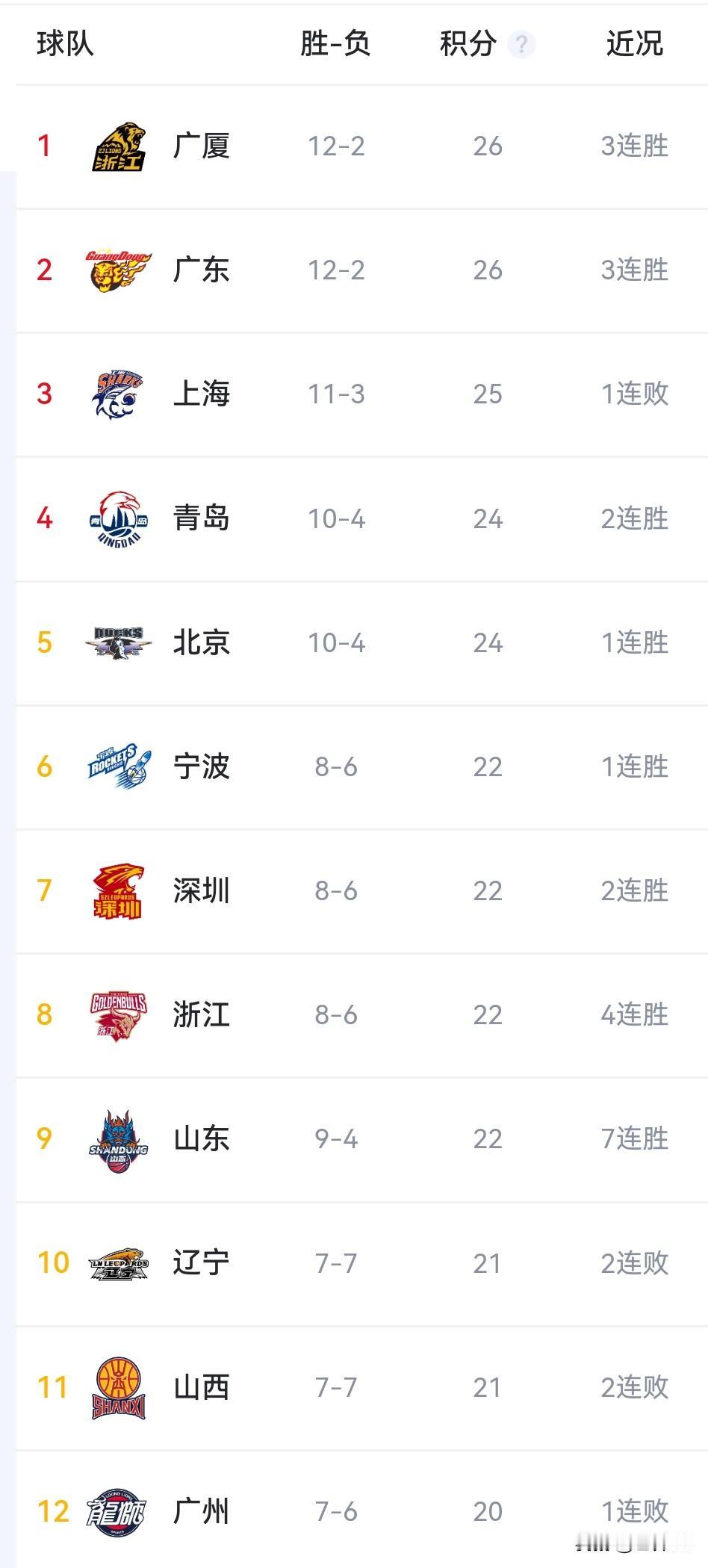  CBA第14轮全战况：杰曼末节救主 广厦登顶积分榜 多场爆冷+核心球员高光表现