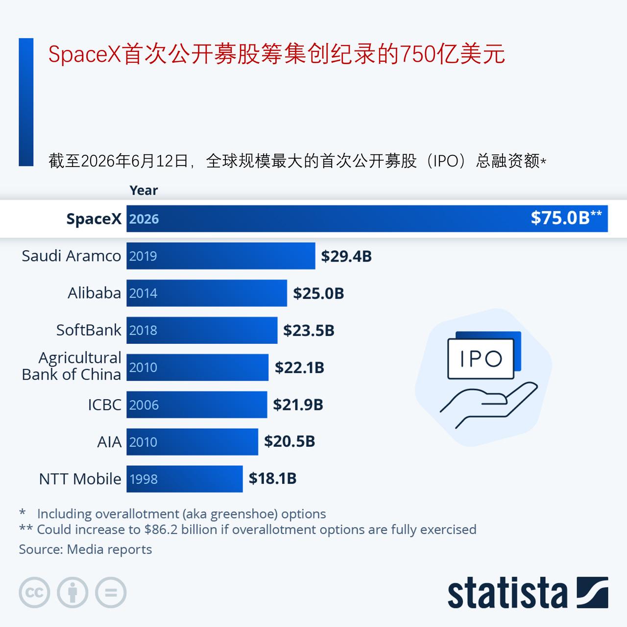 太空探索技术公司完成史上最大规模 IPO，募资 750 亿美元

本周四，太空探