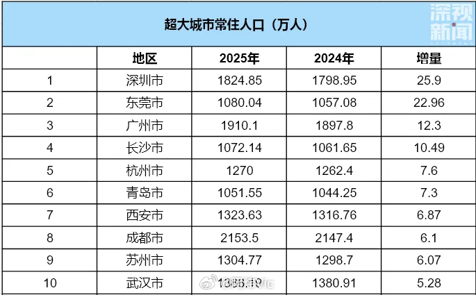 深圳常住人口首破1800万【深圳去年人口增量居全国城市首位】 25日，深圳市发布