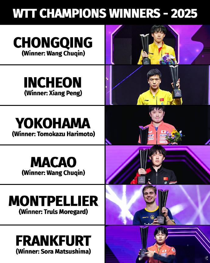 王楚钦孙颖莎冠军赛双冠收官2025WTT六站冠军赛收官2025年WTT六站冠军赛