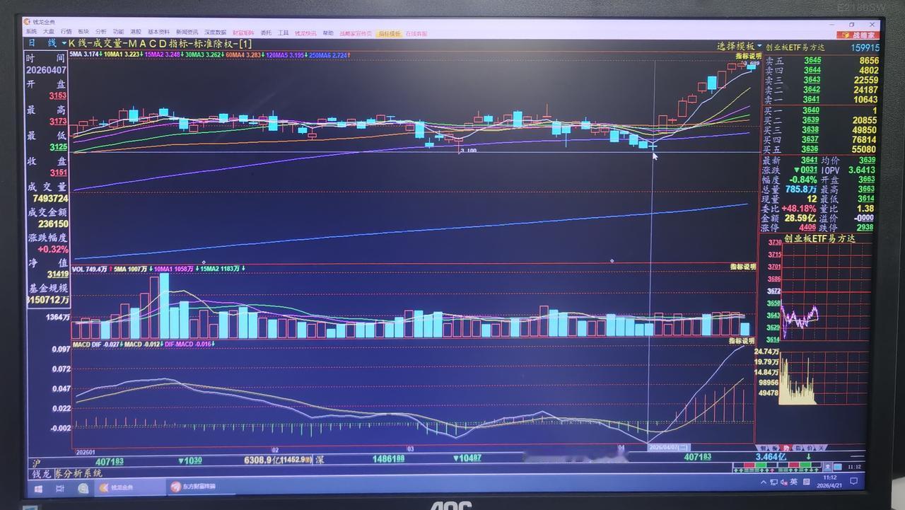老手说股：（2）
家人们，俗话讲，猫有九条命，昨天仔细看了创业板近期的走势，之前