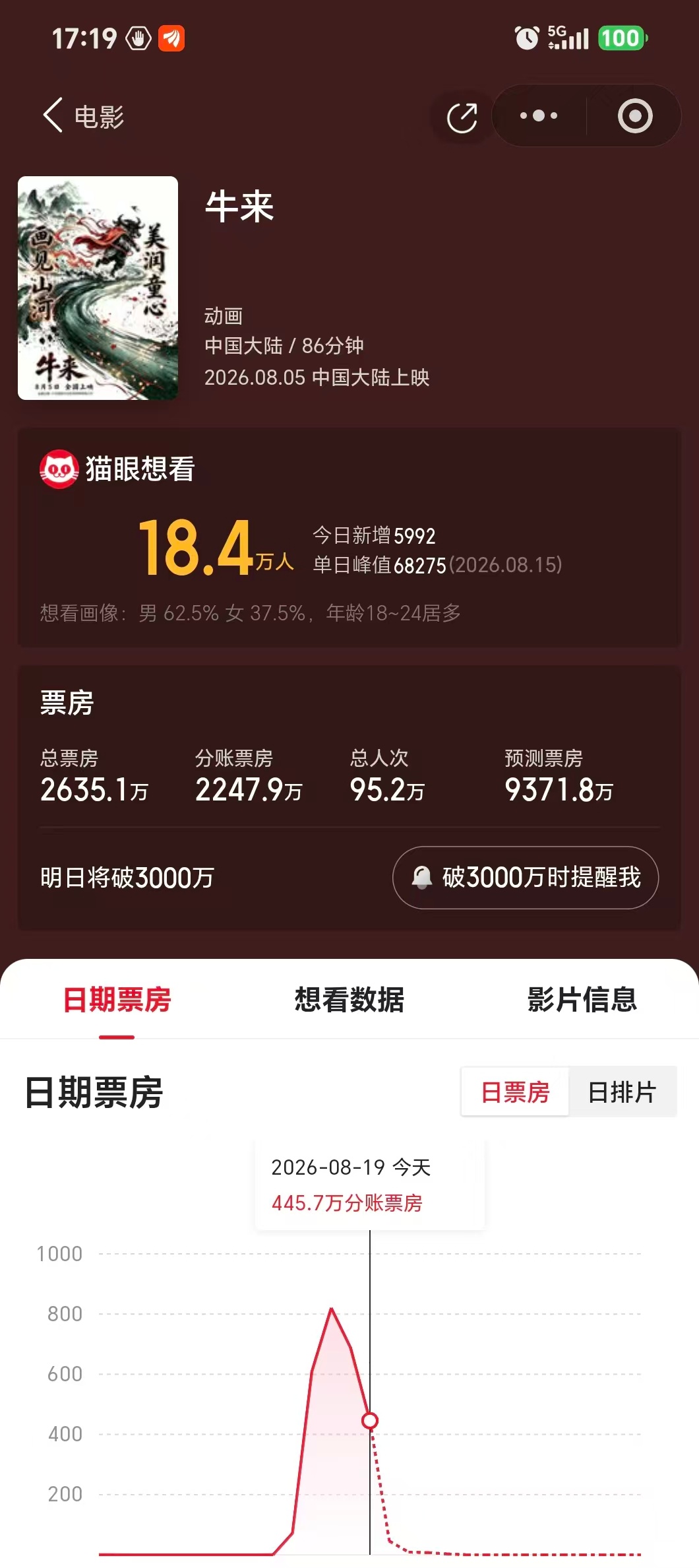 牛来，竟然票房冲到了2600万+，这也太牛了！牛来牛来票房