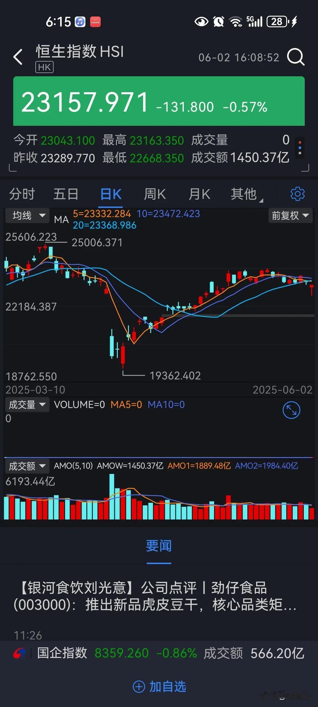 今日港股的暴跌很可能是受俄乌地缘冲突变化的影响，虽然港股还有向下补口的风险，但向