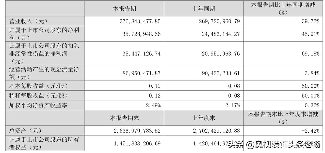 郑中设计（002811）4月28日披露2026年第一季度报告。公司实现营业总收入