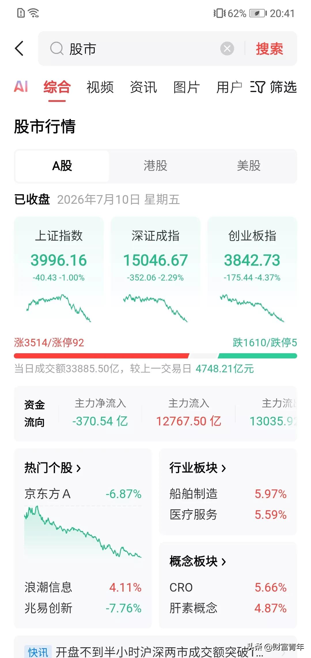 昨天进场的，今天全哭了。！！3.3万亿，创业板又暴跌4%！！！都跌成这样了