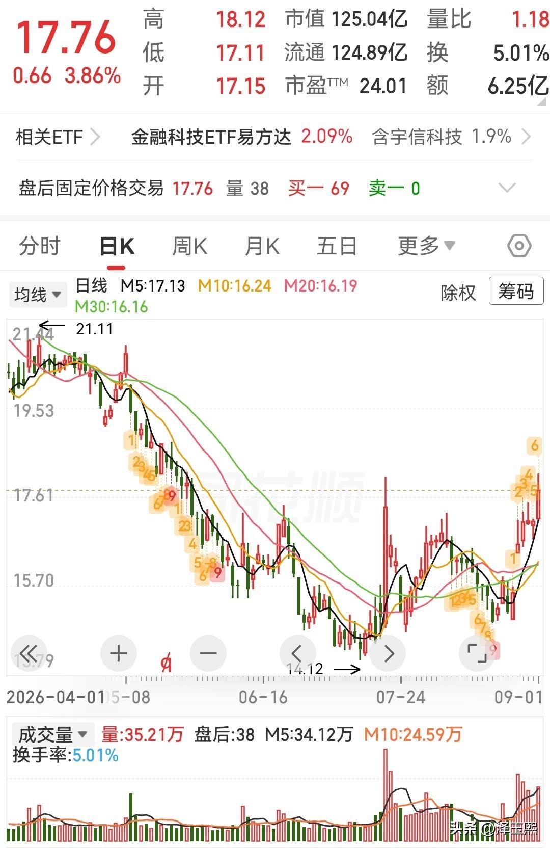 这三只低位潜力股可以参考

1、宇信科技—— 银行IT龙头，AI+金融科技双轮驱