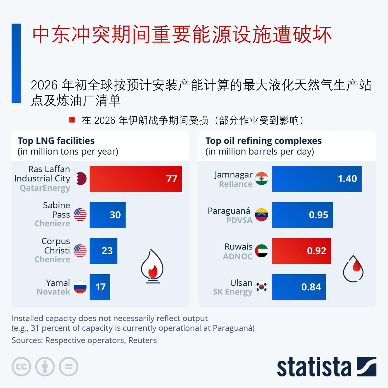 中东冲突导致海湾地区多处核心能源设施遭袭

2026 年初中东冲突局势升级，霍尔