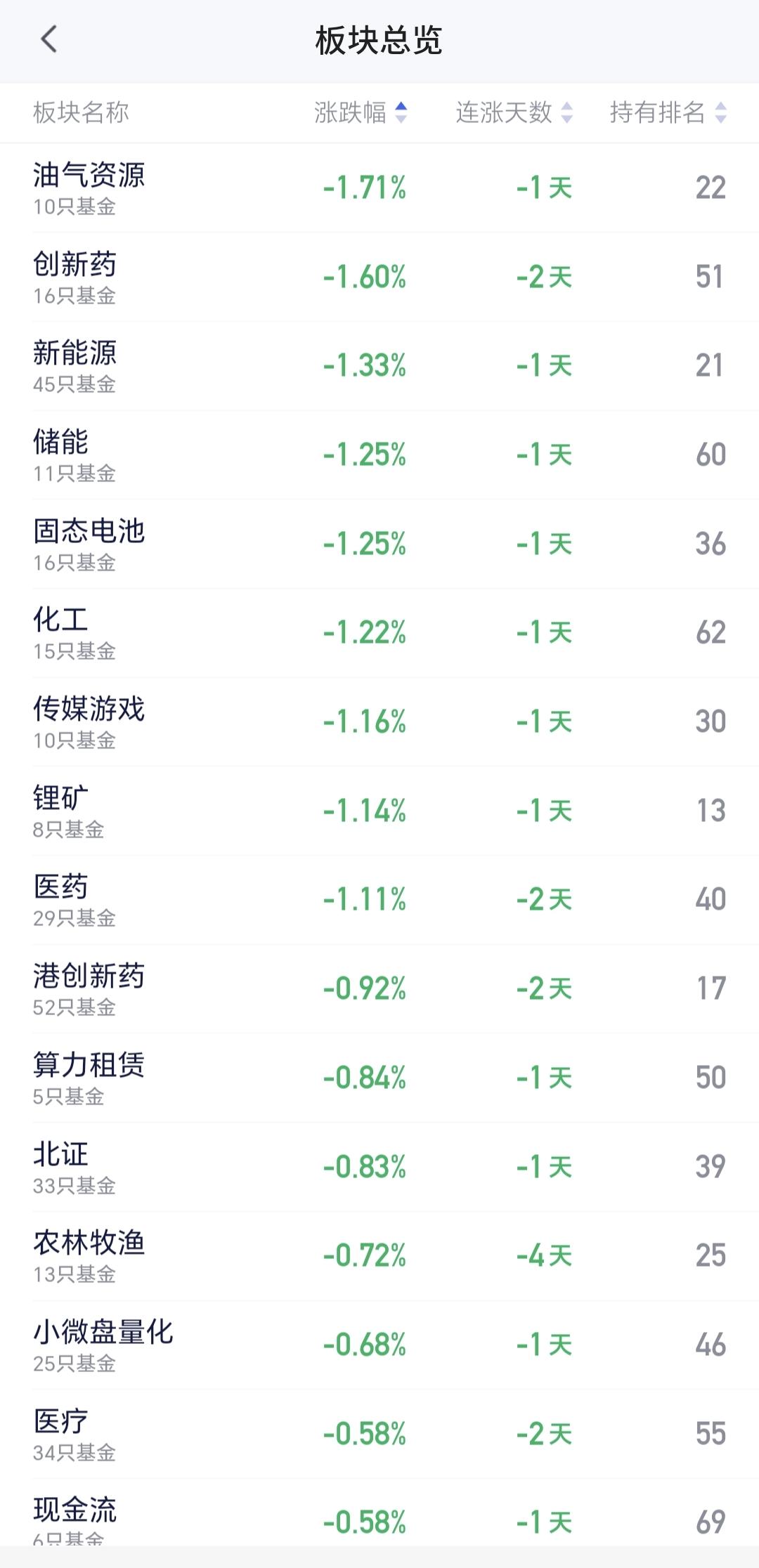 基金：创新药板块连续下跌的原因找到了
创新药板块连续下跌两天，今天收盘的时候板块