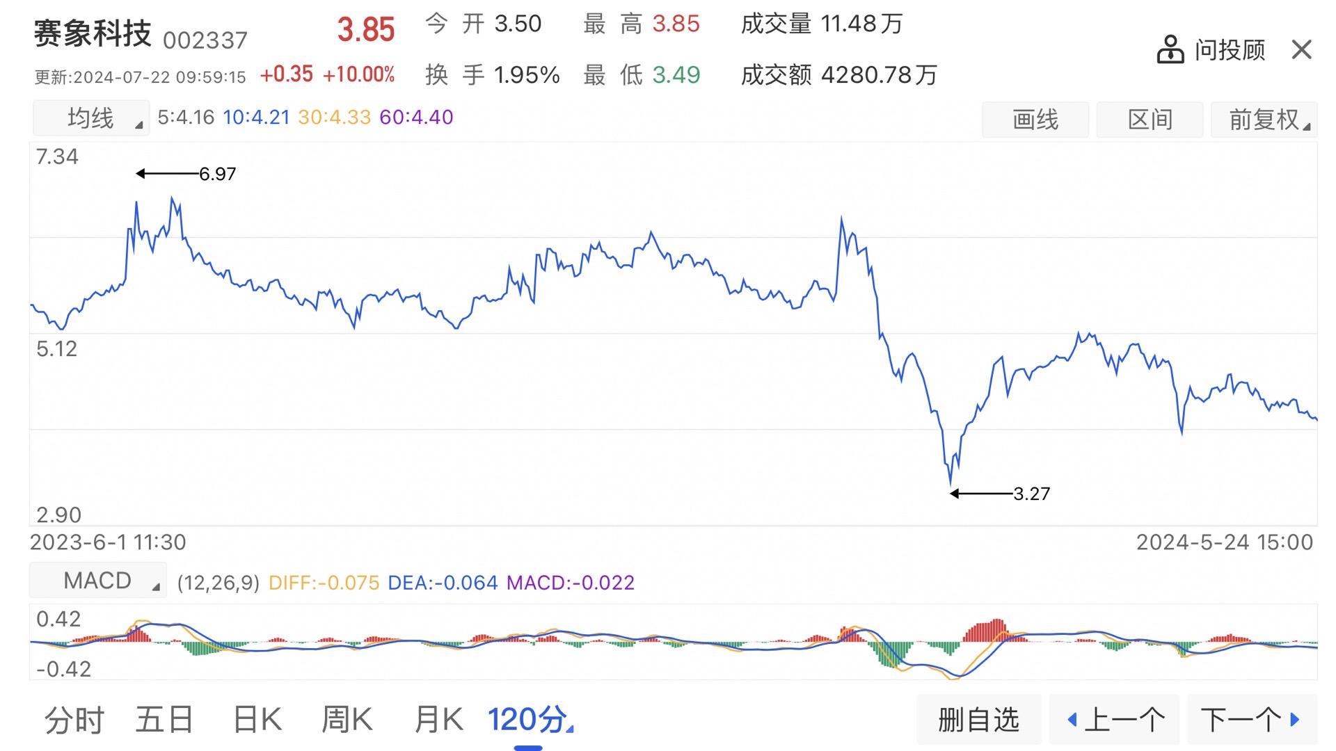没有热点、没有量、涨板也不能连续，等吧！