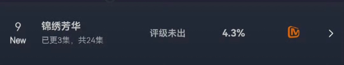 锦绣芳华首日云合4.3打破了国色芳华的记录，史冠！杨紫又赢了。[666] ​​​
