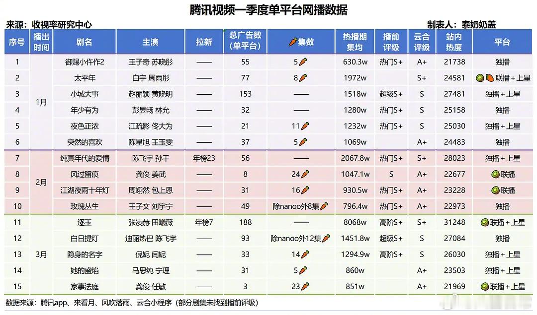 腾讯视频Q1网播数据出来了 