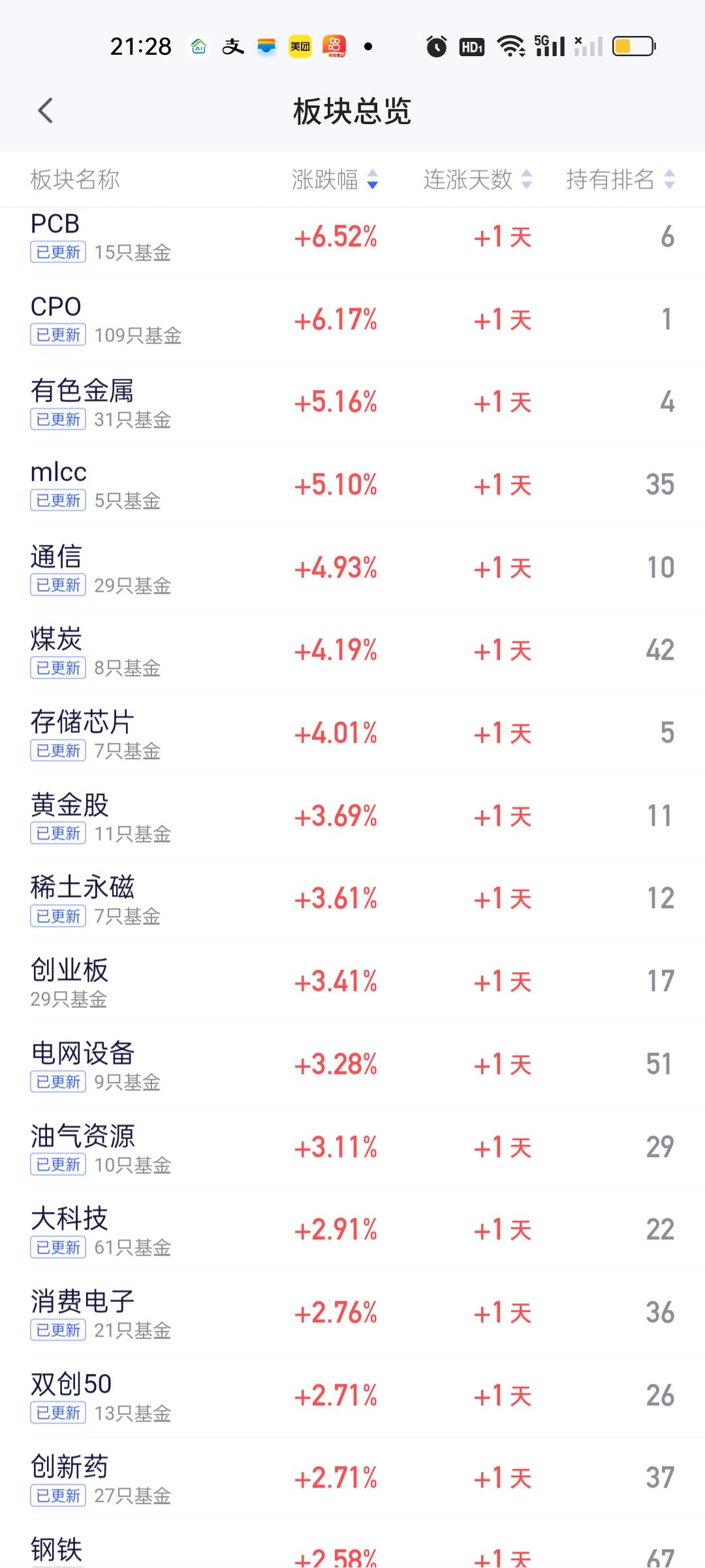 今天PCB板块财通四大金刚的表现无疑是让人惊叹的。财通成长优选暴涨10.31%，