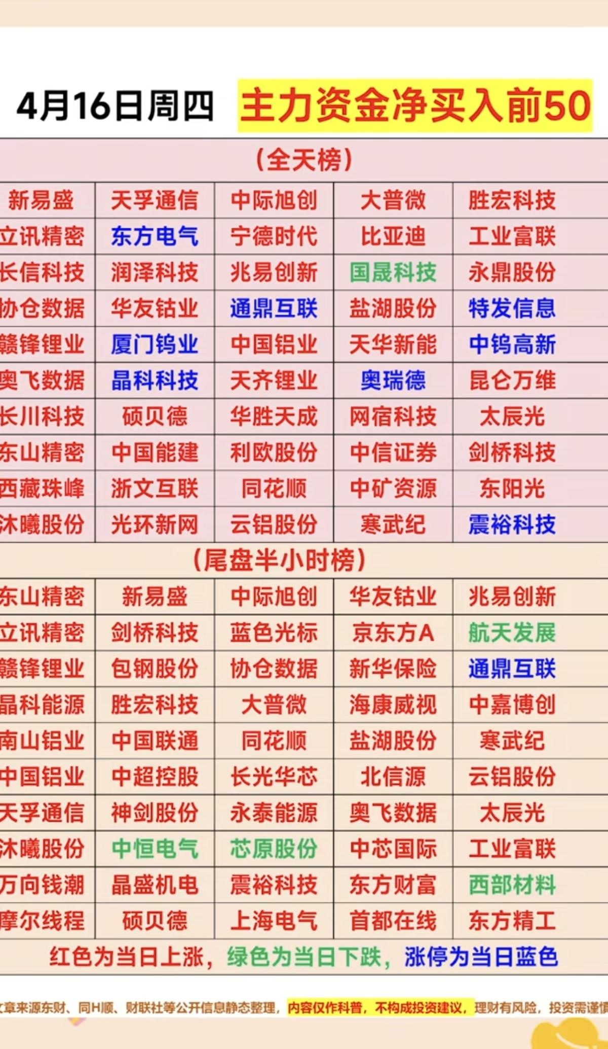 4.16周四  主力资金  净买入TOP50！

1.全天榜
2.尾盘半小时
市