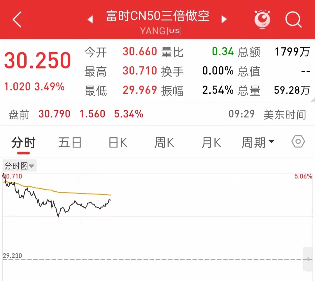 深夜有什么消息发生？？富时A50三倍做空大涨近4！！今晚美股纳斯达克指数低开低走