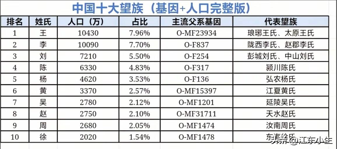 中国十大望族。