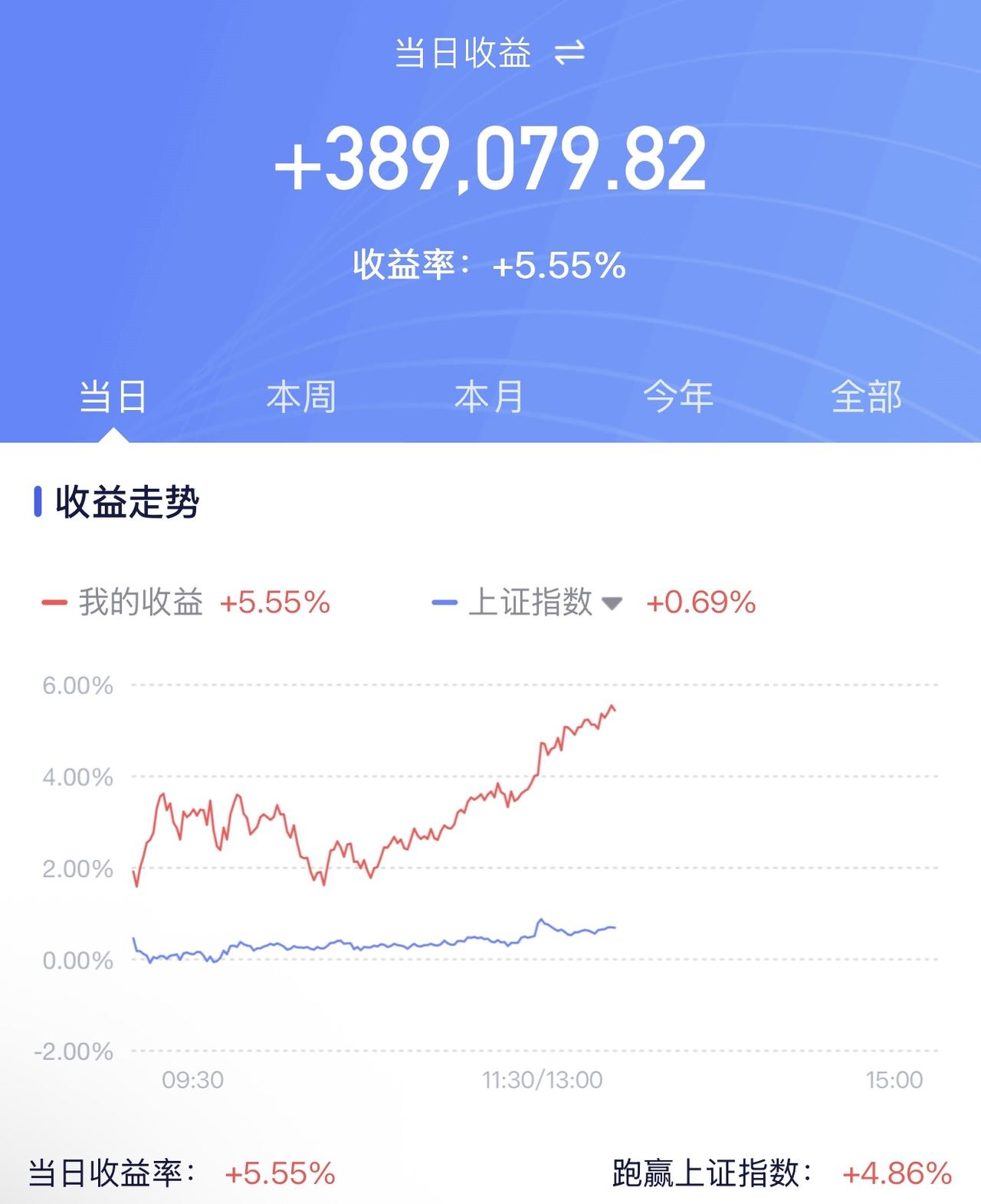 昨晚没睡好，昨天尾盘场内场外在最后10分钟全部梭哈了。现在想睡又睡不着，迷迷糊糊