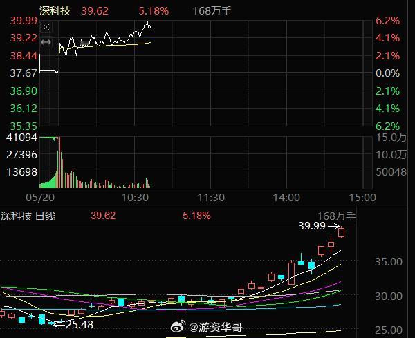 今天的盘面我们分享的深科技000021照样强势上涨，方向对了吃肉就容易，所以我一