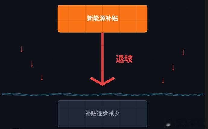 近期，国补退坡后新能源增长引擎在哪的话题引发网友及行业从业者的广泛讨论。对此，东