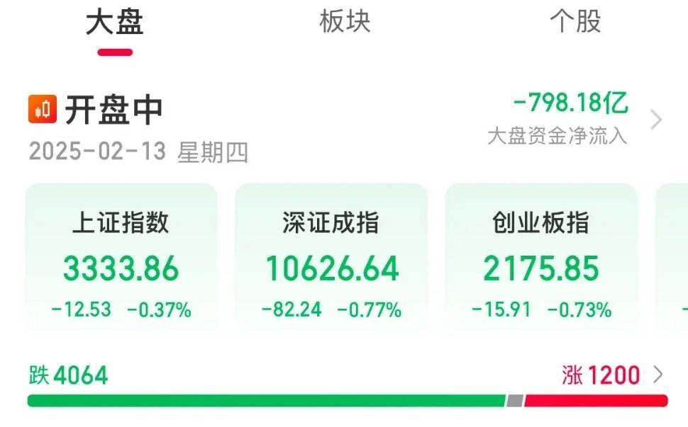 A股尾盘跳水了！创业板跌幅0.70%，内资卖出800亿，亏麻了1.8万亿，成交量