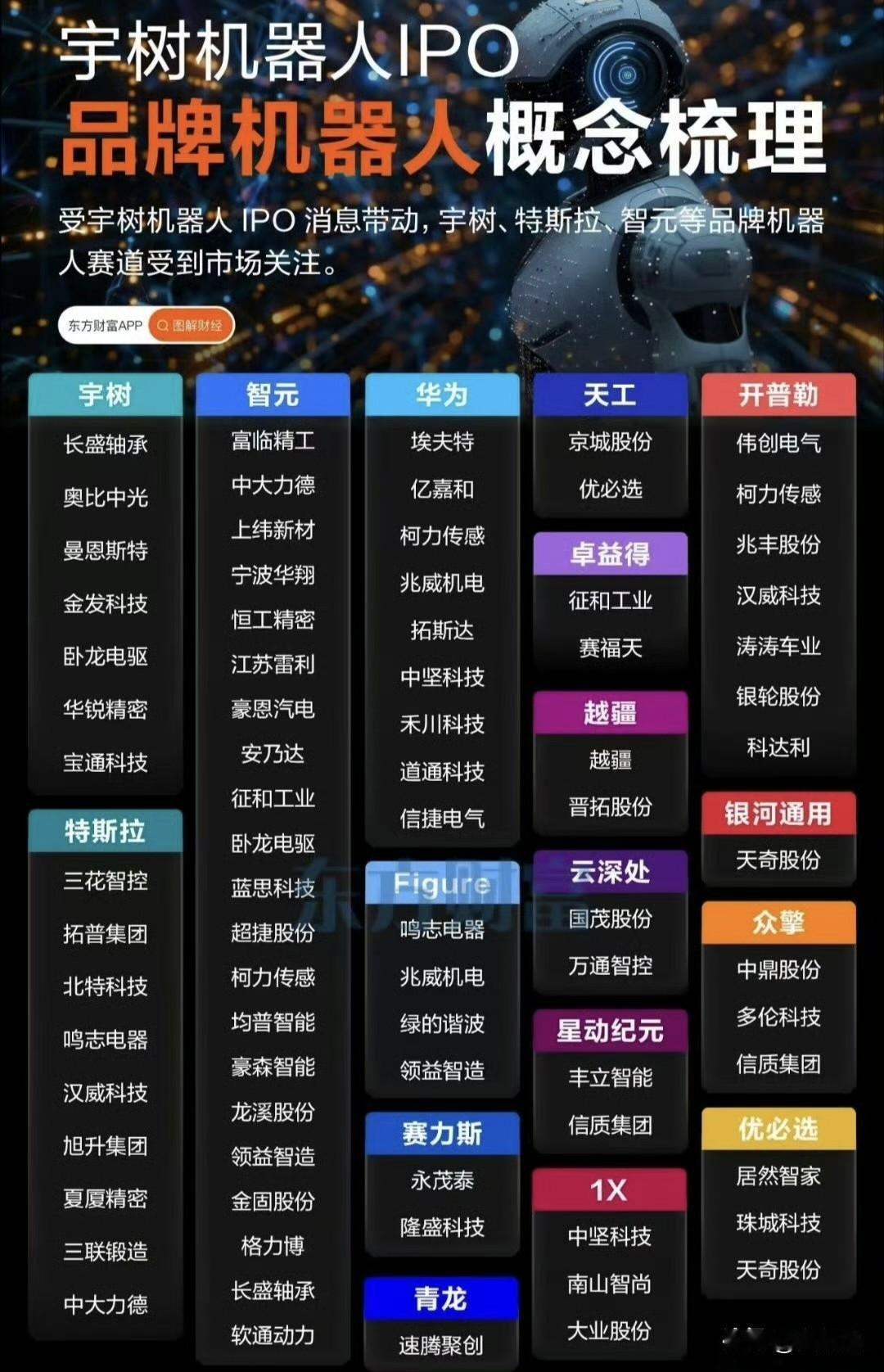 宇树科技IPO在即，机器人相关概念股一览表，仅供参考。