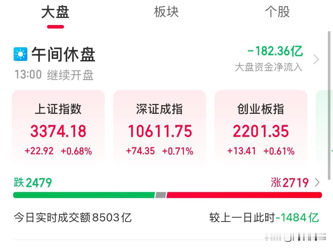 指数缩量反弹，上证涨幅0.68%，四大银行股价继续创历史新高

三大指数高开震荡