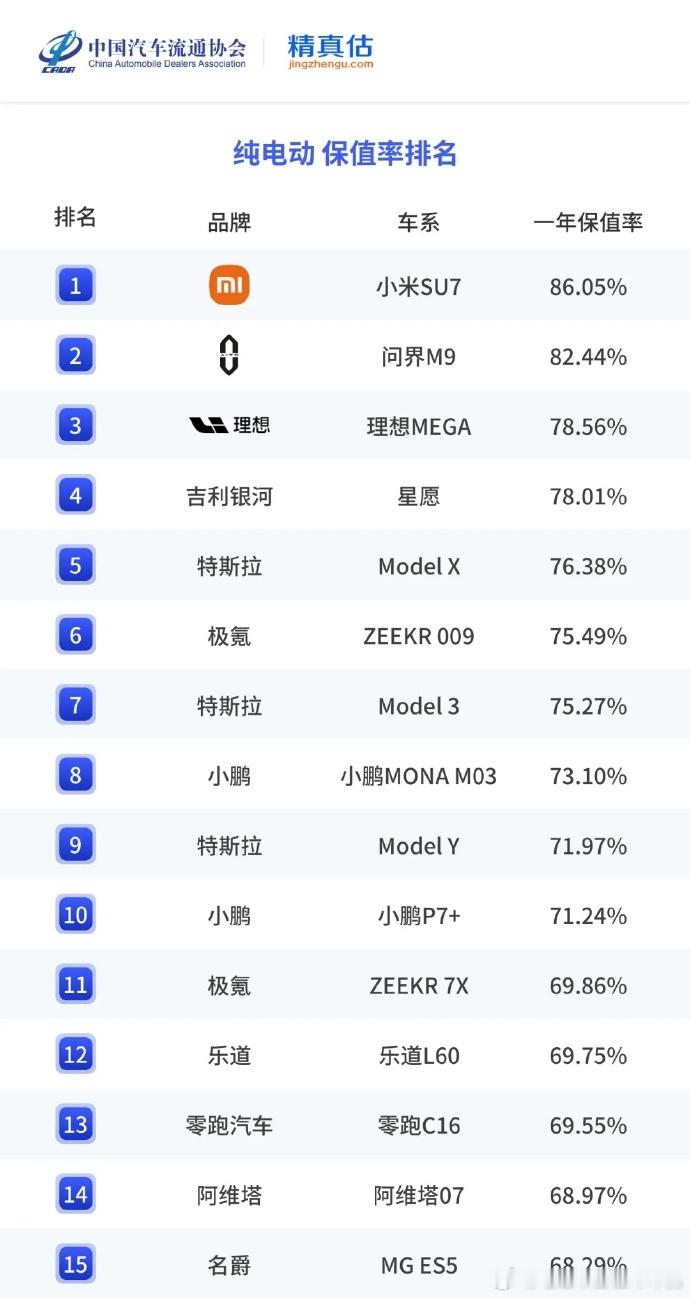 保值率高的影响因素：品牌力；保有量；可靠性。 