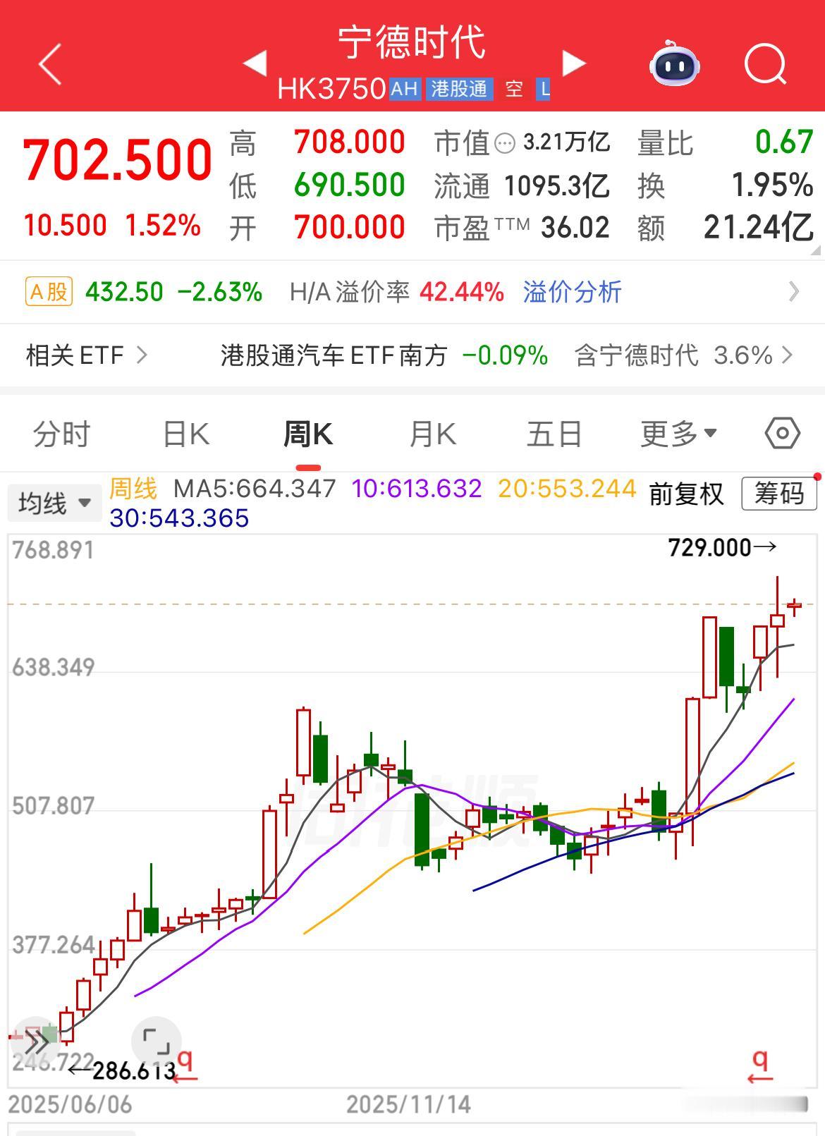 宁德时代市值超越阿里巴巴。 

截止今日港股收盘，宁德时代市值3.21万亿港元，