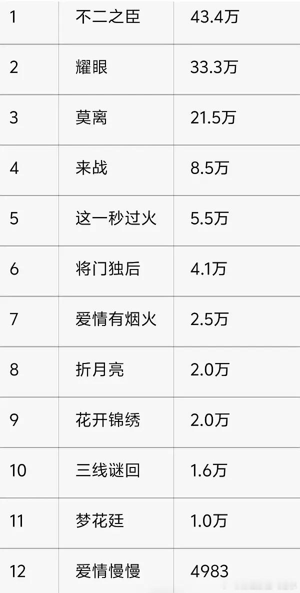 昨天520新剧抖指、德塔文、百指数据，符合大家预期吗？ 