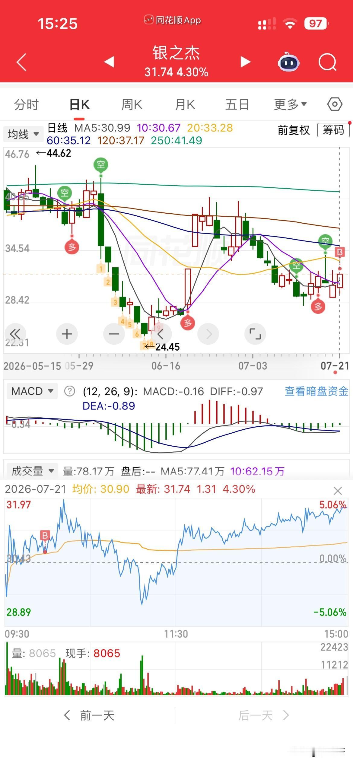 没中！
今天一共新开了两个票，
都没有中，
一个灵康药业，
还有就是这个银之杰，