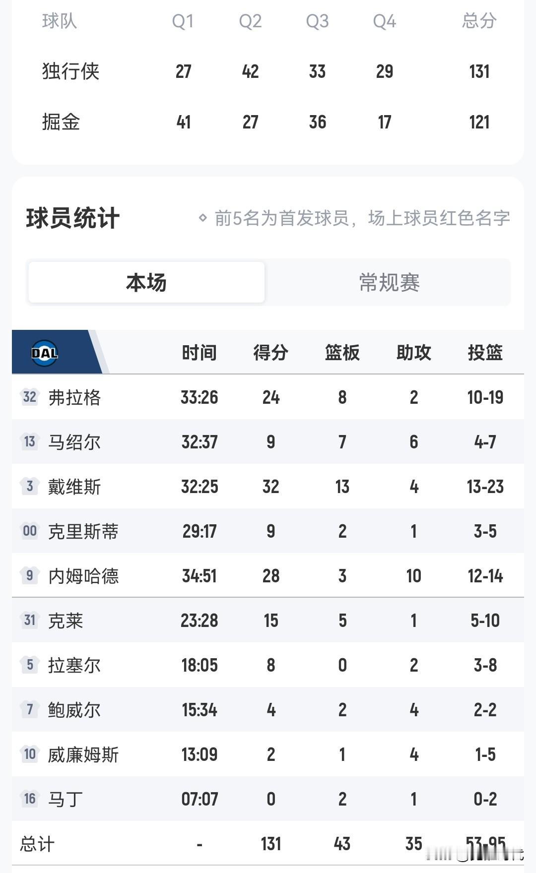 约基奇29+20+13空砍
浓眉32+
内姆哈德28+13
独行侠胜掘金