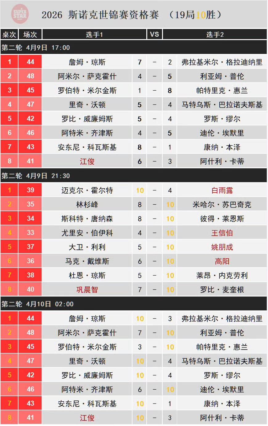 王信伯很猛啊，如果他打不进世锦赛正赛，谁信？进攻火力与心理抗压的双重碾压，完美复