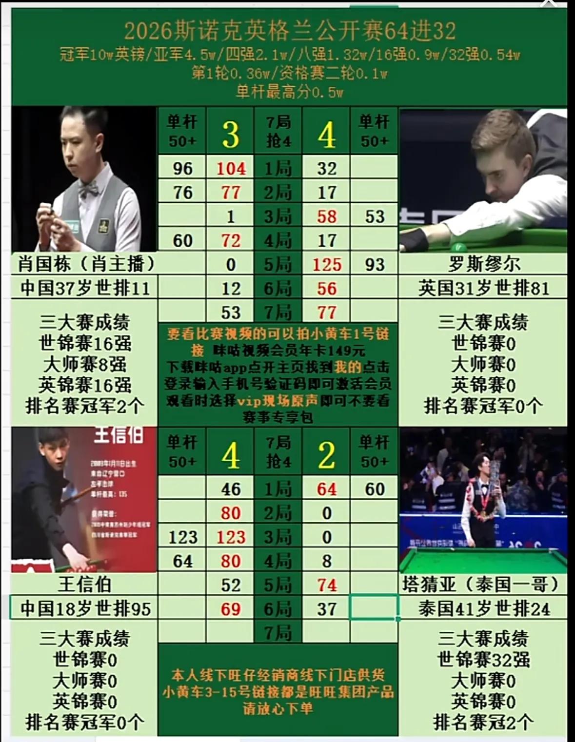 整场比赛肖国栋开局很快进入状态，3-1率先拿到赛点，没想到对手缪尔突然手感爆发，