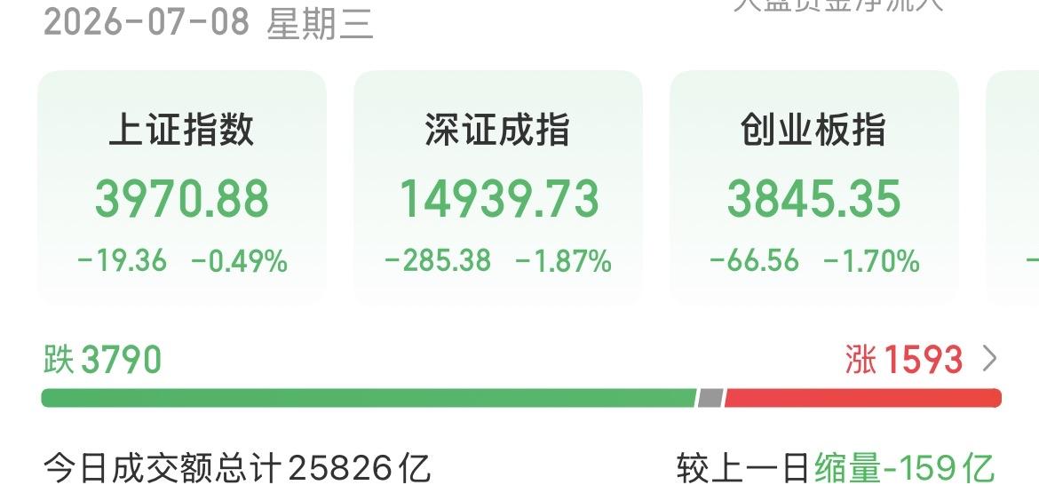 （7月8日下午）
成交额持续回落，但仍有增量入场，拐点何时来？

这个月不仅高位