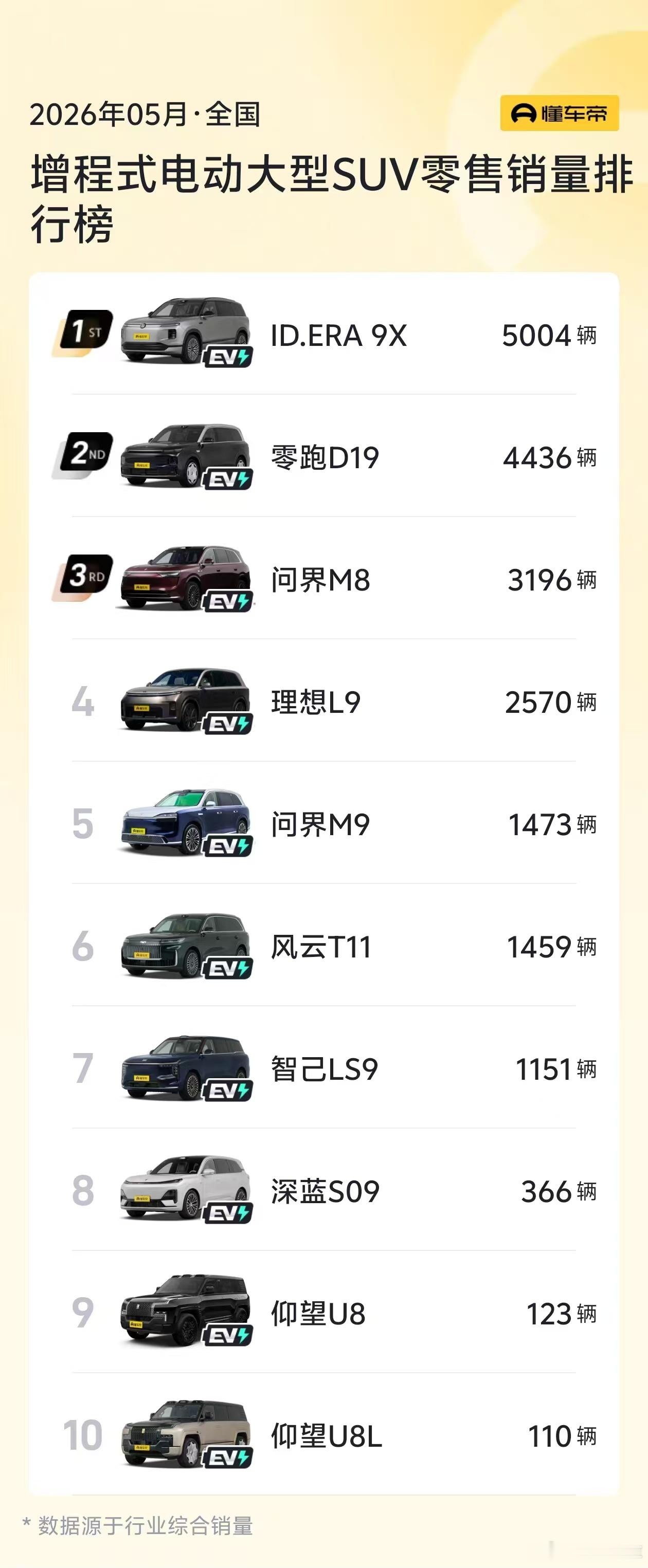 ID.ERA 9X 5月热销5004台增程式大型SUV销量TOP1增程新王 实至